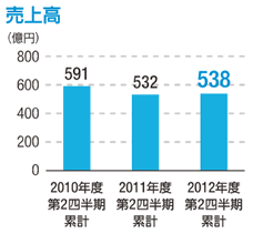 売上高：単位（億円）、2010年度第2四半期累計：591、2011年度第2四半期累計：532、2012年度第2四半期累計：538