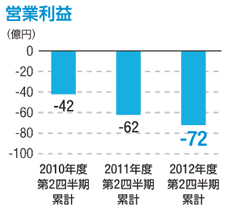 営業利益：単位（億円）、2010年度第2四半期累計：-42、2011年度第2四半期累計：-62、2012年度第2四半期累計：-72