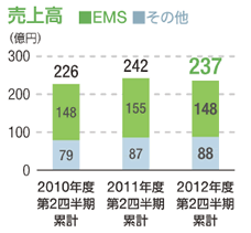 売上高：単位（億円）、2010年度第2四半期累計：226（EMS：148、その他：79）、2011年度第2四半期累計：242（EMS：155、その他：87）、2012年度第2四半期累計：237（EMS：148、その他：88）