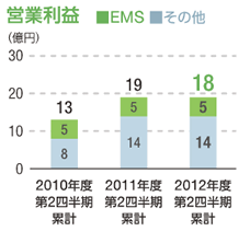 営業利益：単位（億円）、2010年度第2四半期累計：13（EMS：5、その他：8）、2011年度第2四半期累計：19（EMS：5、その他：14）、2012年度第2四半期累計：18（EMS：5、その他：14）