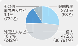 金融機関27.0%（58名）、個人47.2%（86,791名）、外国法人など16.7%（242名）、その他国内法人など9.1%（732名）
