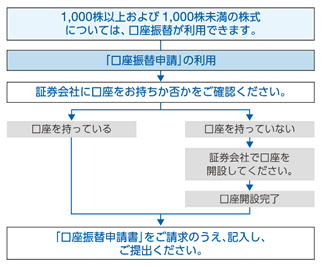 1.1,000株以上および1,000株未満の株式については、口座振替が利用できます。2.「口座振替申請」の利用。3.証券会社に口座をお持ちか否かをご確認ください。口座を持っている場合：4.「口座振替申請書」をご請求のうえ、記入し、ご提出ください。口座を持っていない場合：3-1.証券会社で口座を開設してください。3-2.口座開設完了。4.「口座振替申請書」をご請求のうえ、記入し、ご提出ください。