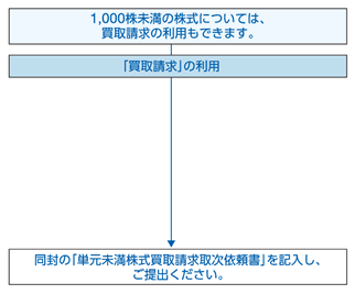 1.1,000株未満の株式については、買取請求の利用もできます。2.「買取請求」の利用。3.同封の「単元未満株式買取請求取次依頼書」を記入し、ご提出ください。