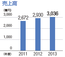 売上高：単位（億円）、2011年：2,672、2012年：2,930、2013年：3,036