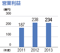 営業利益：単位（億円）、2011年：187、2012年：238、2013年：234