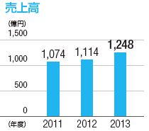 売上高：単位（億円）、2011年：1,074、2012年：1,114、2013年：1,248