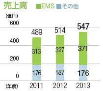売上高：単位（億円）、2011年：489（EMS：313、その他：176）、2012年：514（EMS：327、その他：187）、2013年：547（EMS：371、その他：176）