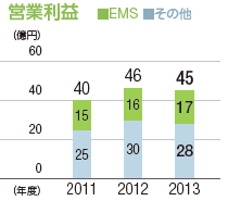 営業利益：単位（億円）、2011年：40（EMS：15、その他：25）、2012年：46（EMS：16、その他：30）、2013年：45（EMS：17、その他：28）