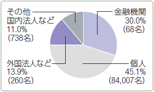 金融機関30.0%（68名）、個人45.1%（84,007名）、外国法人など13.9%（260名）、その他国内法人など11.0%（738名）