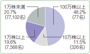 100万株以上48.2%（77名）、10万株以上11.5%（326名）、1万株以上19.6%（7,568名）、1万株未満20.7%（77,102名）
