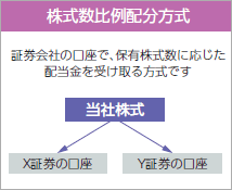 株式数比例配分方式：証券会社の口座で、保有株式数に応じた配当金を受け取る方式です。