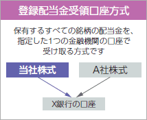 登録配当金受領口座方式：保有するすべての銘柄の配当金を、指定した1つの金融機関の口座で受け取る方式です。