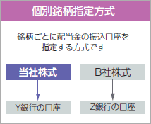 個別銘柄指定方式：銘柄ごとに配当金の振込口座を指定する方式です