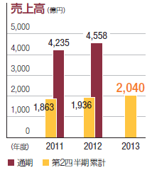 売上高：単位（億円）、通期（2011年：4235、2012年：4558）、第2四半期累計（2011年：1863、2012年：1936、2013年：2040）