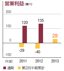 営業利益：単位（億円）、通期（2011年：120、2012年：135）、第2四半期累計（2011年：-29、2012年：-40、2013年：28）