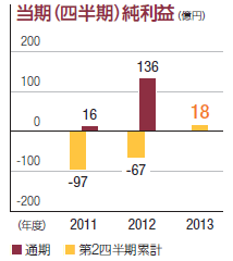 当期（四半期）純利益：単位（億円）、通期（2011年：16、2012年：136）、第2四半期累計（2011年：-97、2012年：-67、2013年：18）