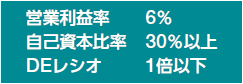 営業利益率：6%、自己資本比率：30%以上、DEレシオ：1倍以下