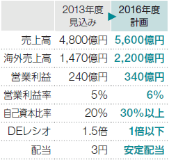 2013年度見込み（売上高：4,800億円、海外売上高：1,470億円、営業利益：240億円、営業利益率：5%、自己資本比率：20%、DEレシオ：1.5倍、配当：3円）、2016年度計画（売上高：5,600億円、海外売上高：2,200億円、営業利益：340億円、営業利益率：6%、自己資本比率：30%以上、DEレシオ：1倍以下、配当：安定配当）