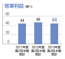 営業利益：単位（億円）、2011年度第2四半期累計：44、2012年度第2四半期累計：46、2013年度第2四半期累計：44