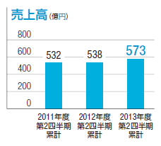 売上高：単位（億円）、2011年度第2四半期累計：532、2012年度第2四半期累計：538、2013年度第2四半期累計：573