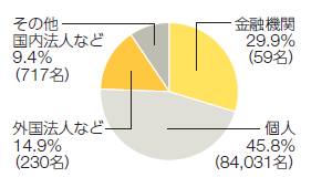 金融機関29.9%（59名）、個人45.8%（84,031名）、外国法人など14.9%（230名）、その他国内法人など9.4%（717名）