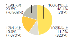 100万株以上48.4%（76名）、10万株以上11.2%（323名）、1万株以上19.9%（7,670名）、1万株未満20.5%（76,968名）