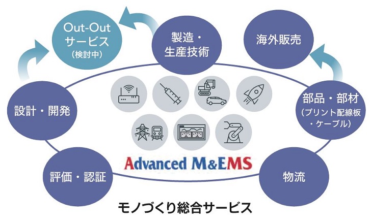 EMS事業概要図