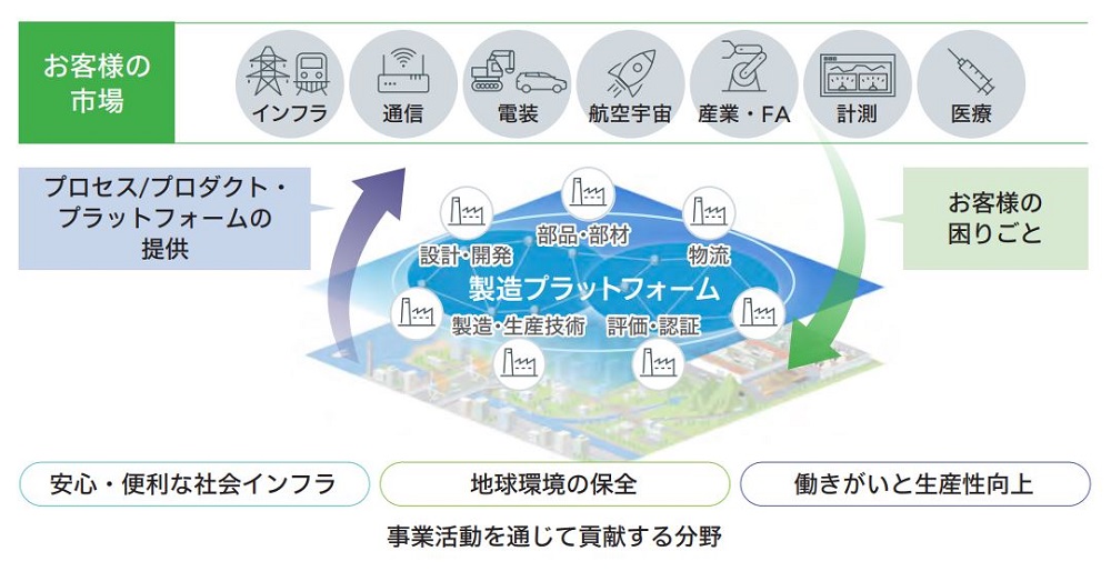 EMS事業方針図