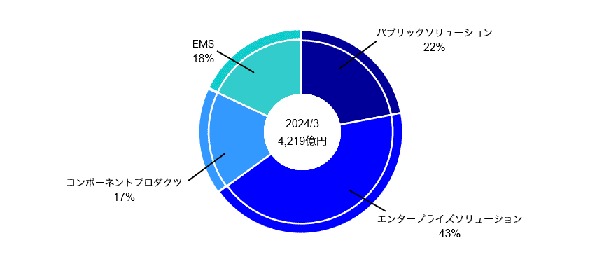 2024年3月4,219億円：パブリックソリューション22%、エンタープライズソリューション43%、コンポーネントプロダクツ17%、EMS18%