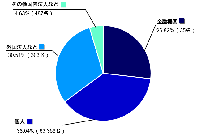 金融機関26.82%（35名）、個人38.04%（63,356名）、外国法人など30.51%（303名）、その他国内法人など4.63%（487名）