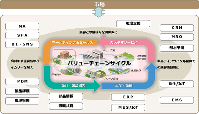 バーチャルチェーンサイクル　OKIの統合CRMソリューションとは