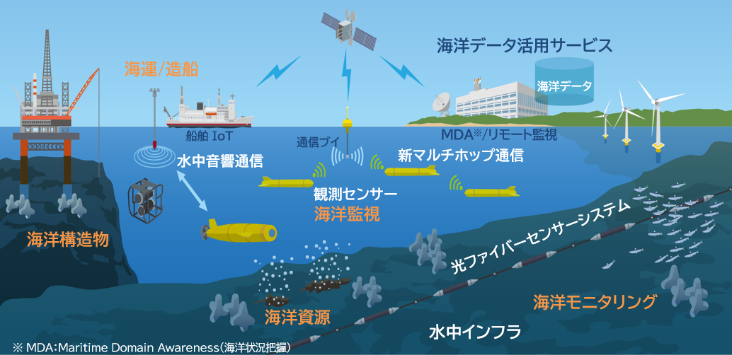 海洋プラットフォームイメージ図