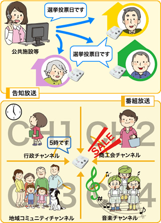告知放送イメージ図