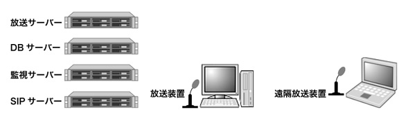 放送サーバー、放送監視サーバー、加入者管理サーバー、DHCPサーバー、SIPサーバー、放送装置・放送監視装置