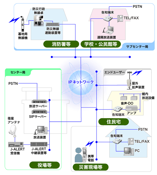 VoIP告知放送システム構成例