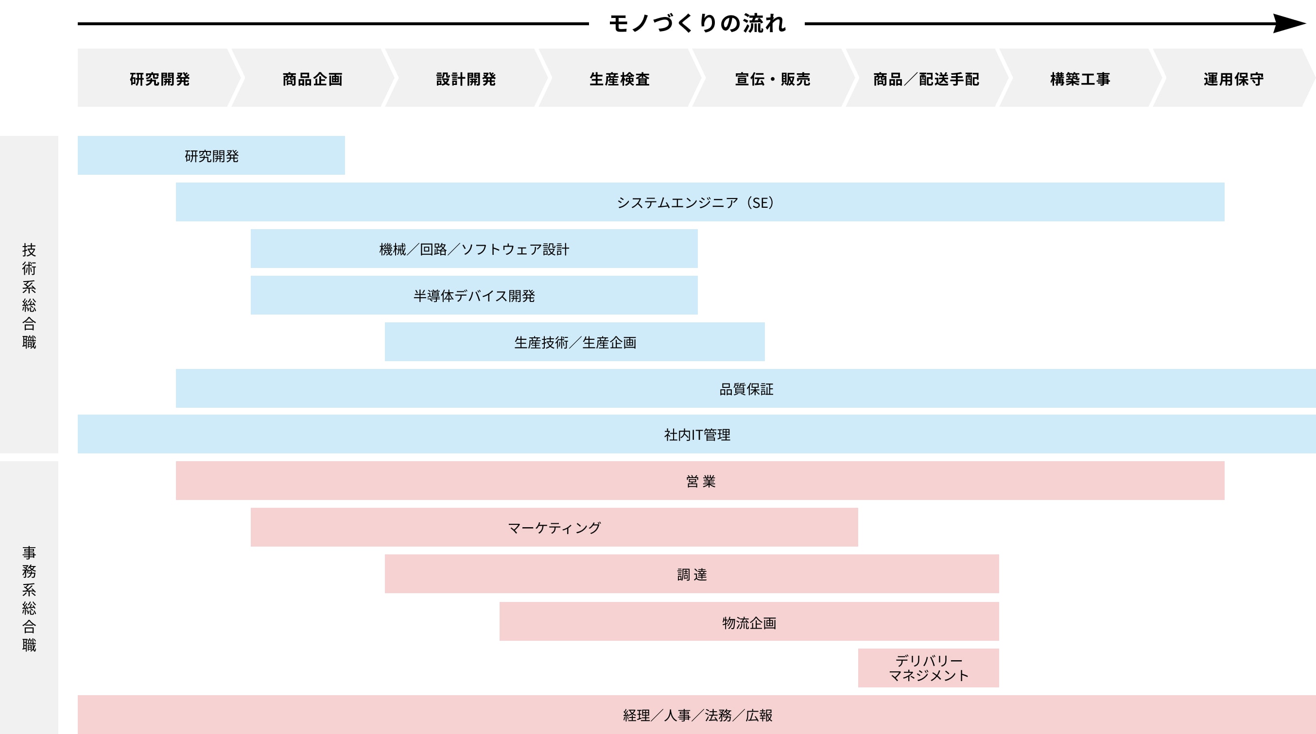 ものづくりの流れ表