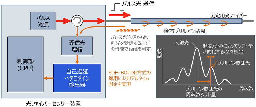 光ファイバーセンサー装置による測定イメージ