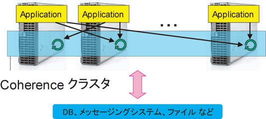 Oracle Coherence製品概要図
