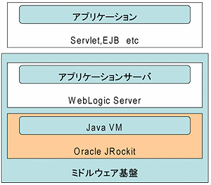 Oracle JRockit製品概要図
