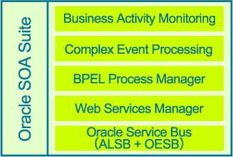 Oracle SOA Suite製品概要図