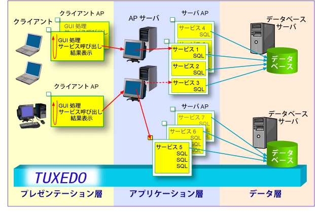 Oracle Tuxedo製品概要図
