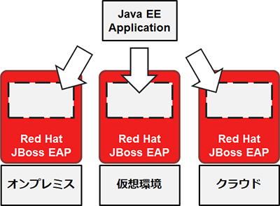 Red Hat JBoss Enterprise Application Platform製品概要図