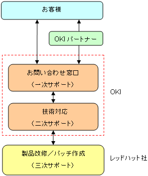 サポート体制図