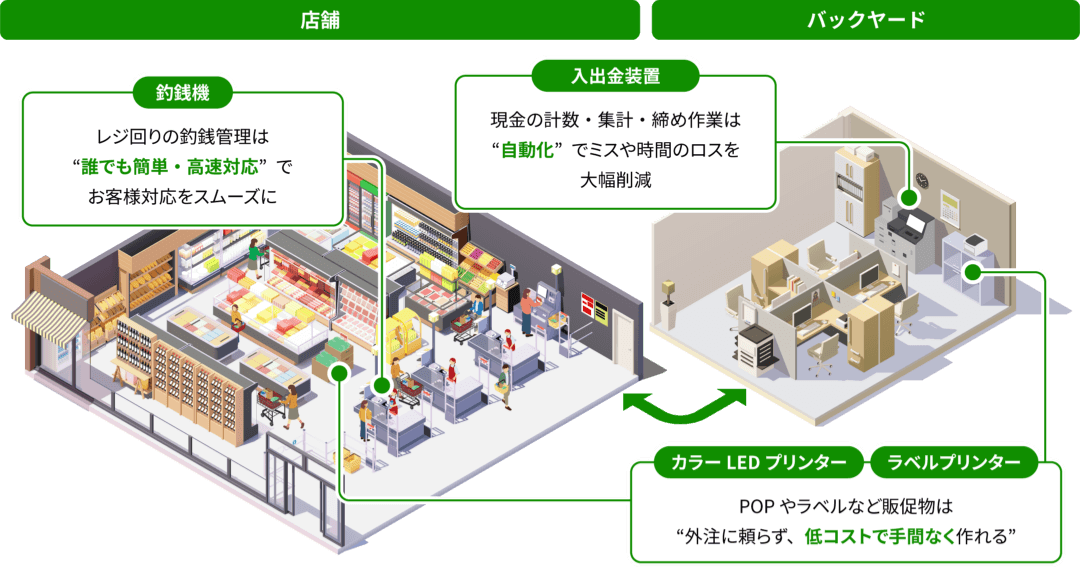 店舗やバックヤードのソリューションでの支援のイメージ