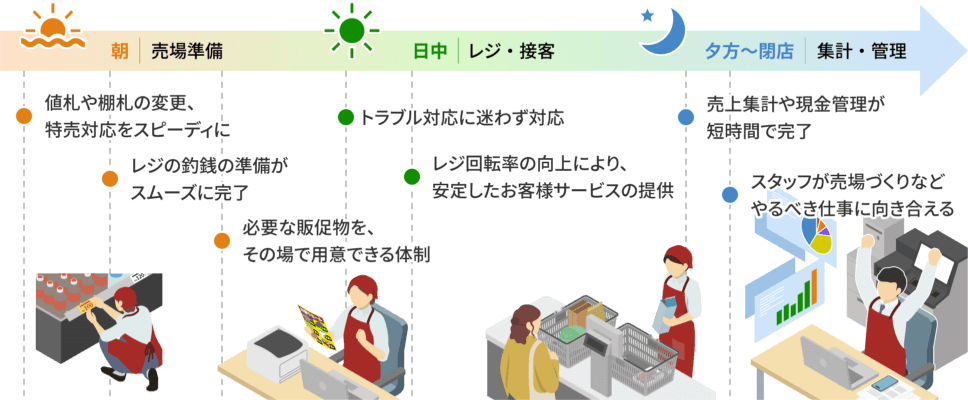 業務がスムーズに流れる、理想の店舗運営のイメージ