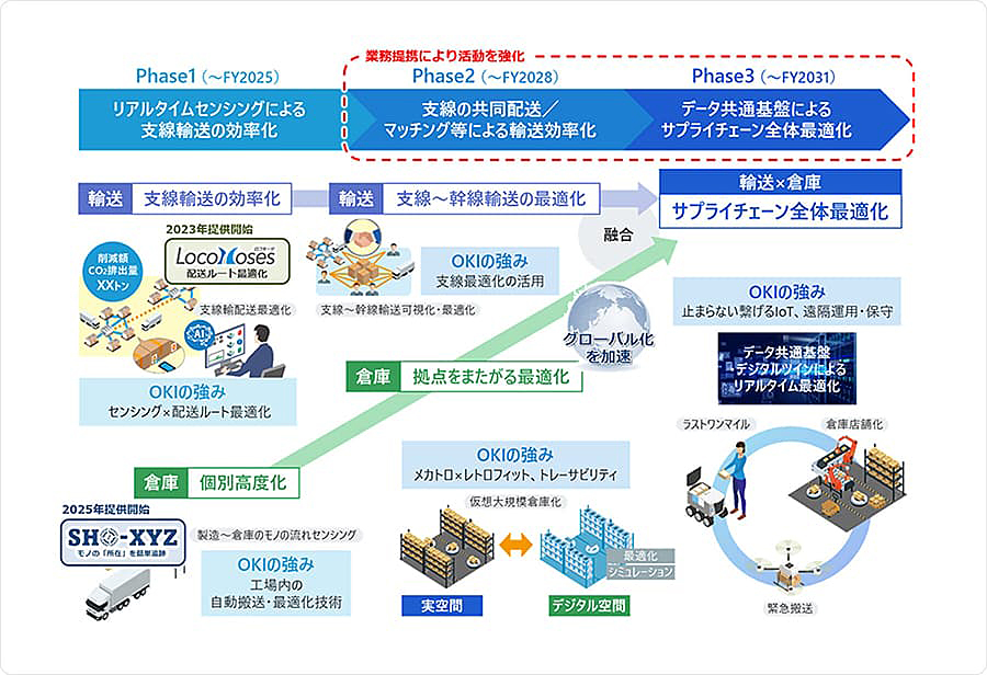 物流分野における事業参入ステップの活動状況と業務提携による狙い（OKI イノベーション戦略2025資料より抜粋）