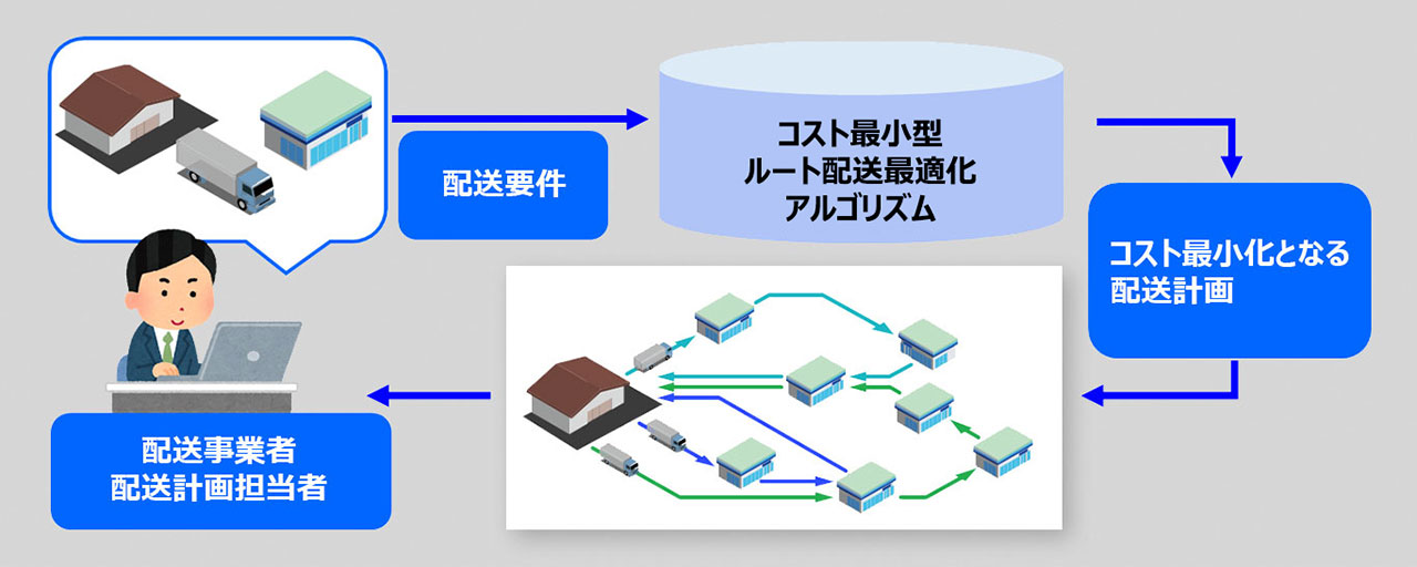 「LocoMoses&trade;」のイメージ図