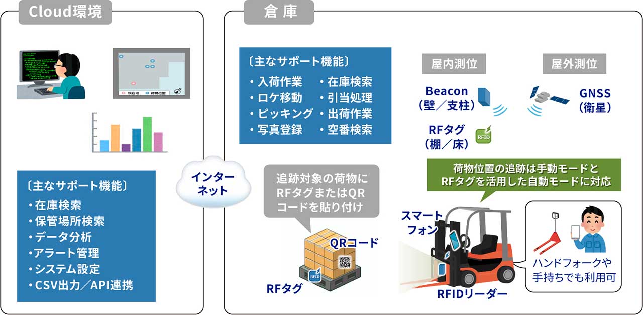 「SHO-XYZ™（ショザイ）」の概要