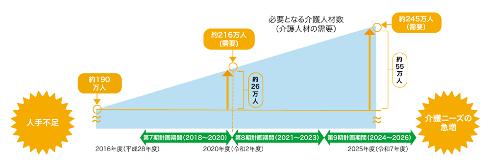 厚生労働省「介護サービス事業における生産性向上に資するガイドライン改訂版」より