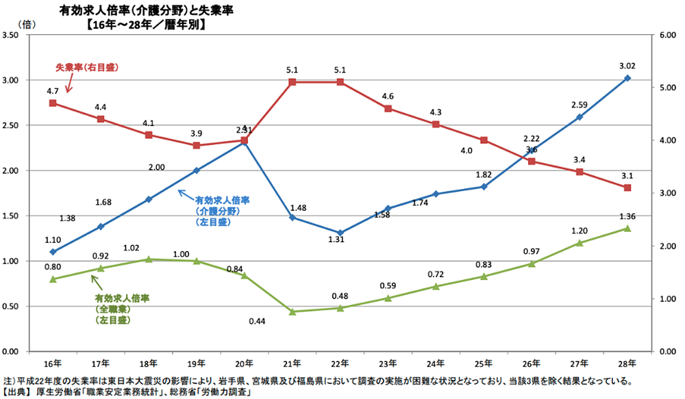厚生労働省「介護人材確保対策」（平成29年度）　介護分野における人材確保の状況と労働市場の動向より